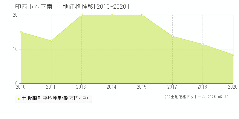 木下南(印西市)の土地価格推移グラフ(坪単価)[2010-2020年]