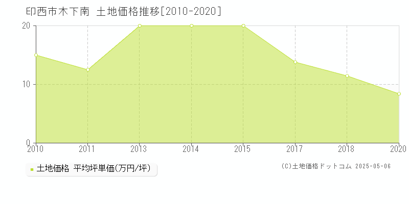 印西市木下南の土地価格推移グラフ 