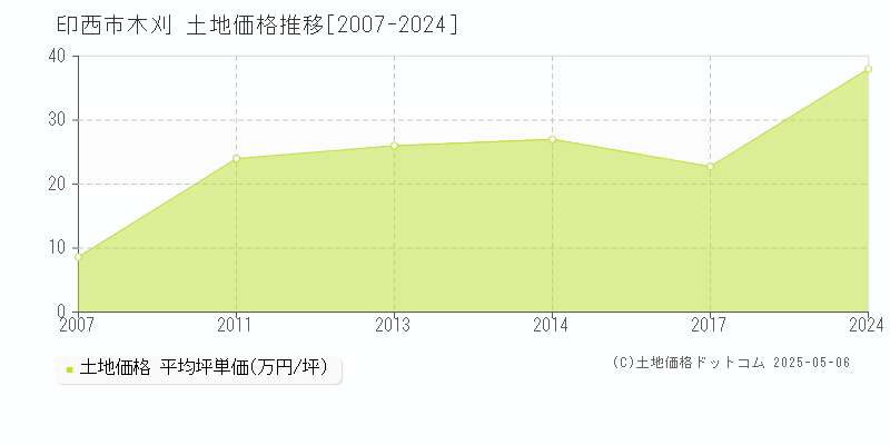 木刈(印西市)の土地価格推移グラフ(坪単価)[2007-2024年]