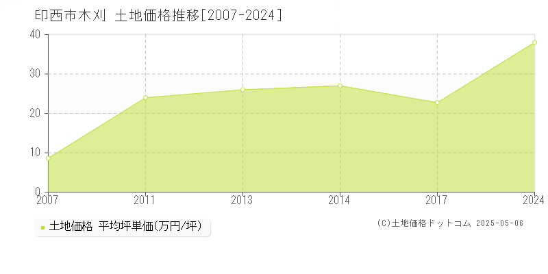 印西市木刈の土地価格推移グラフ 