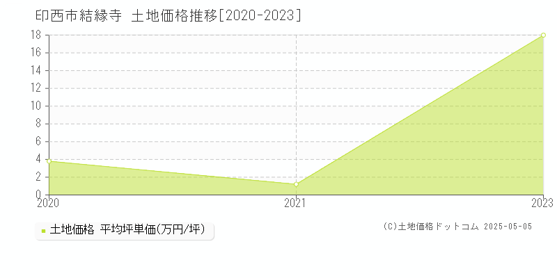 結縁寺(印西市)の土地価格推移グラフ(坪単価)[2020-2023年]
