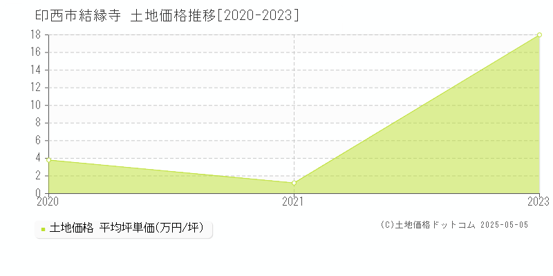 印西市結縁寺の土地価格推移グラフ 