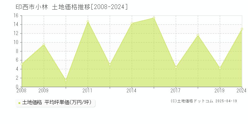 印西市小林の土地価格推移グラフ 