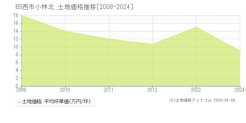 小林北(印西市)の土地価格推移グラフ(坪単価)[2008-2024年]
