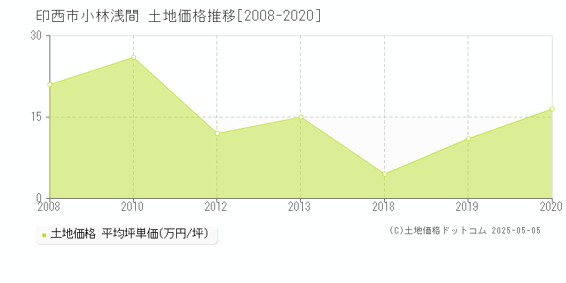 小林浅間(印西市)の土地価格推移グラフ(坪単価)[2008-2020年]