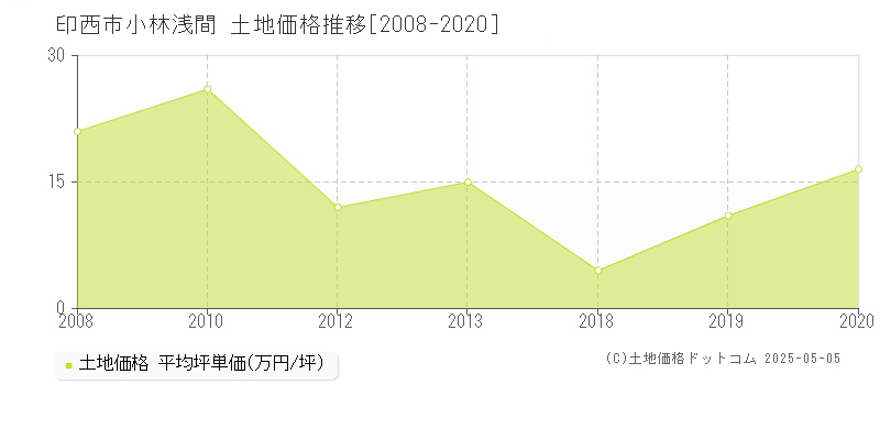 印西市小林浅間の土地価格推移グラフ 