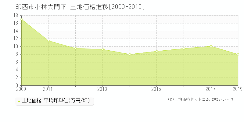 印西市小林大門下の土地価格推移グラフ 