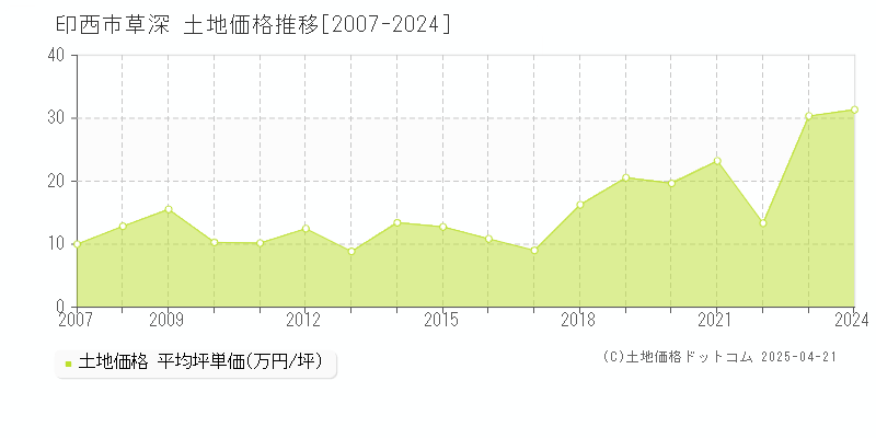 印西市草深の土地価格推移グラフ 