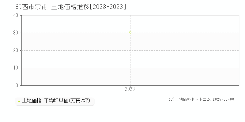 宗甫(印西市)の土地価格推移グラフ(坪単価)[2023-2023年]