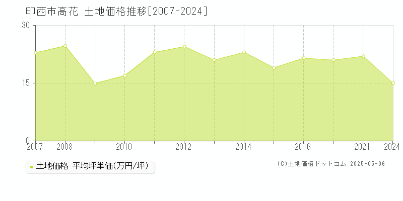 高花(印西市)の土地価格推移グラフ(坪単価)[2007-2024年]