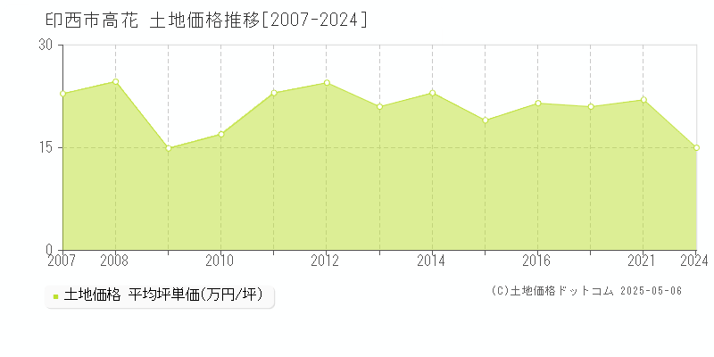 印西市高花の土地価格推移グラフ 