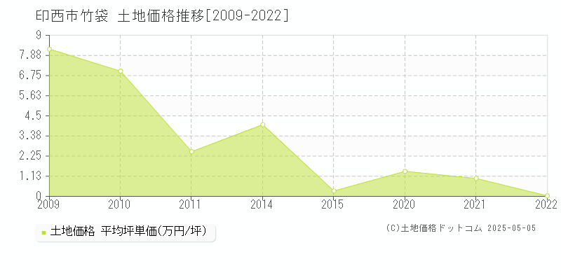 竹袋(印西市)の土地価格推移グラフ(坪単価)[2009-2022年]