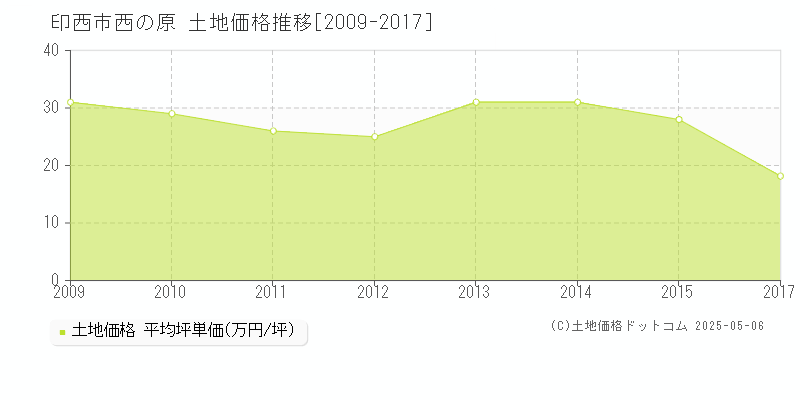 西の原(印西市)の土地価格推移グラフ(坪単価)[2009-2017年]