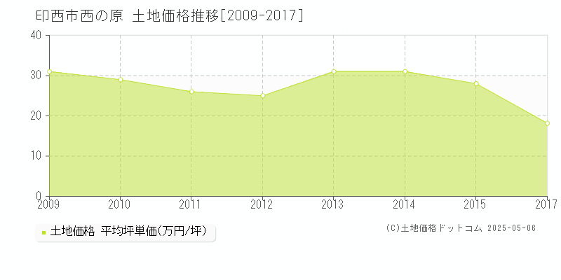 印西市西の原の土地価格推移グラフ 