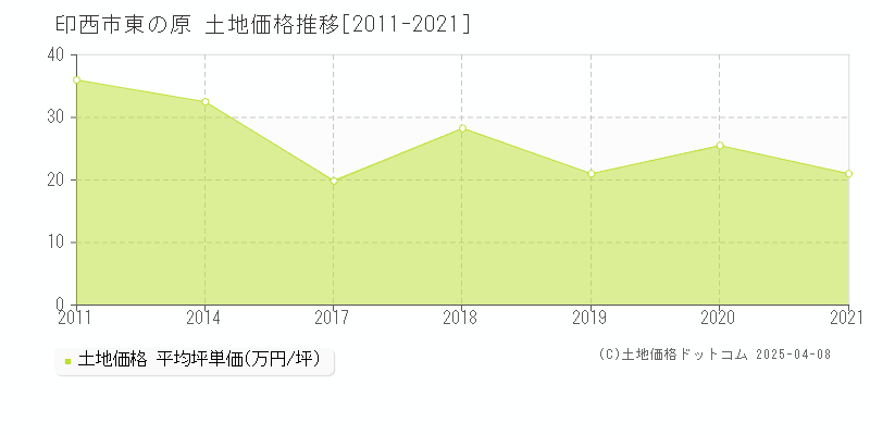 印西市東の原の土地価格推移グラフ 