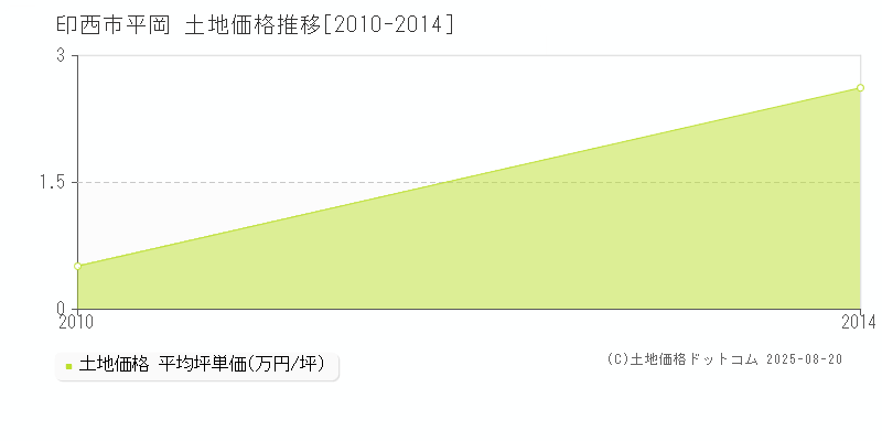 平岡(印西市)の土地価格推移グラフ(坪単価)[2010-2014年]