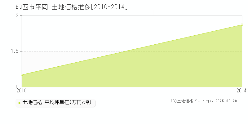 印西市平岡の土地価格推移グラフ 