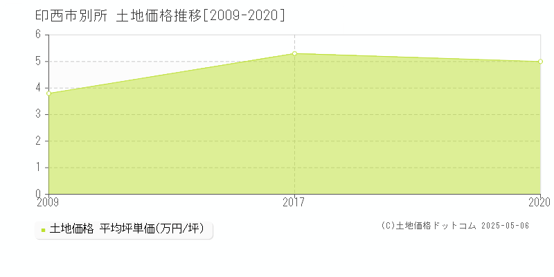 別所(印西市)の土地価格推移グラフ(坪単価)[2009-2020年]