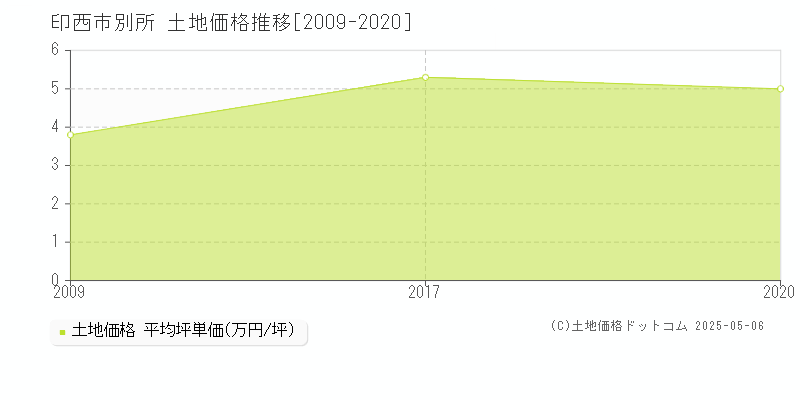 印西市別所の土地価格推移グラフ 