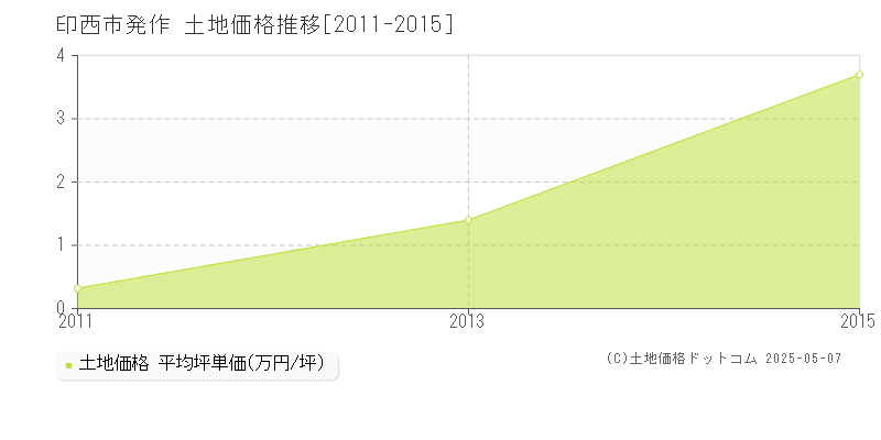 発作(印西市)の土地価格推移グラフ(坪単価)[2011-2015年]