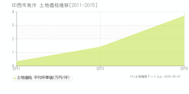 印西市発作の土地価格推移グラフ 
