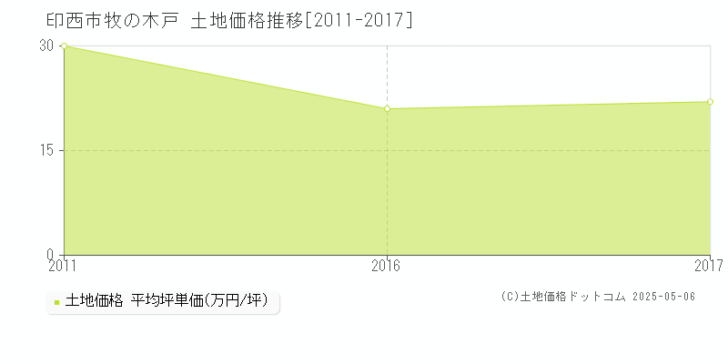 牧の木戸(印西市)の土地価格推移グラフ(坪単価)[2011-2017年]