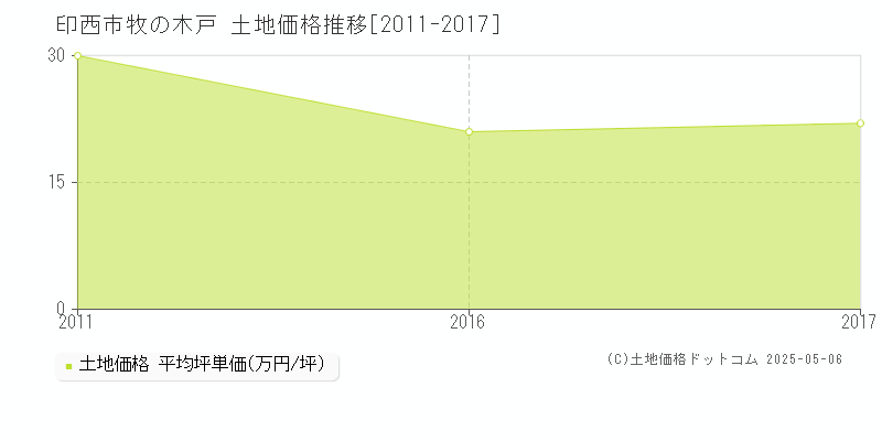 印西市牧の木戸の土地価格推移グラフ 