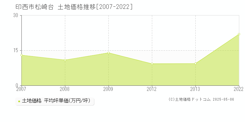 松崎台(印西市)の土地価格推移グラフ(坪単価)[2007-2022年]