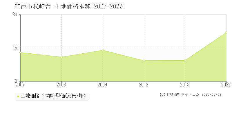 印西市松崎台の土地価格推移グラフ 