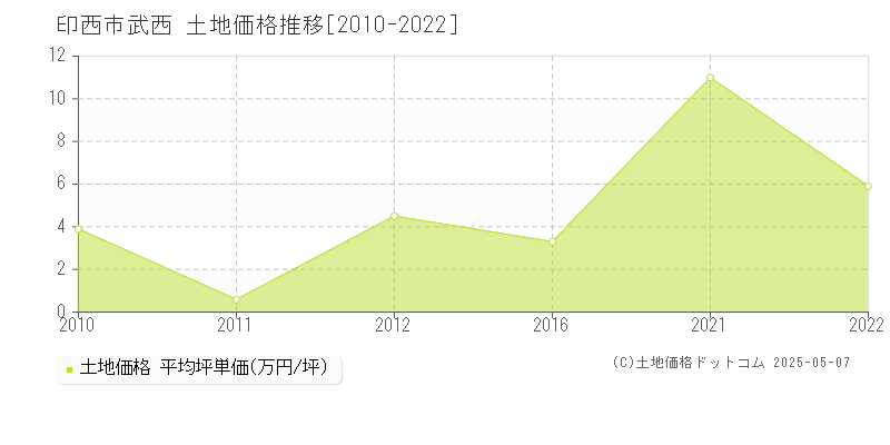 武西(印西市)の土地価格推移グラフ(坪単価)[2010-2022年]