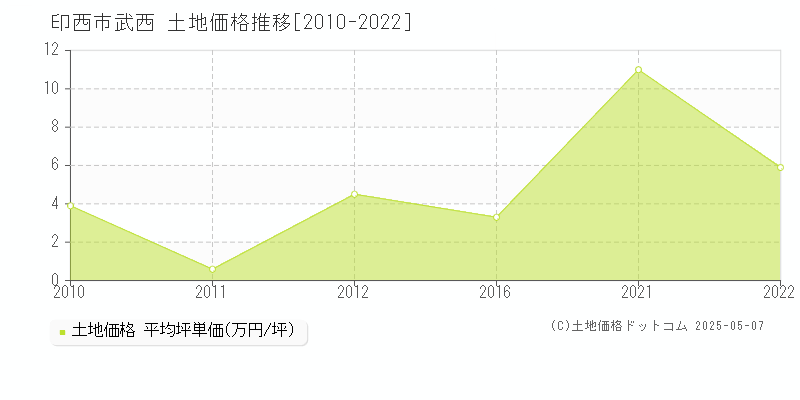 印西市武西の土地価格推移グラフ 