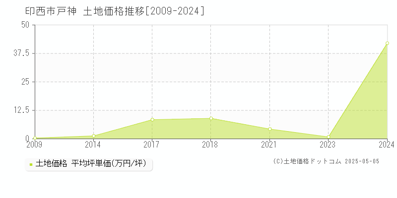 戸神(印西市)の土地価格推移グラフ(坪単価)[2009-2024年]
