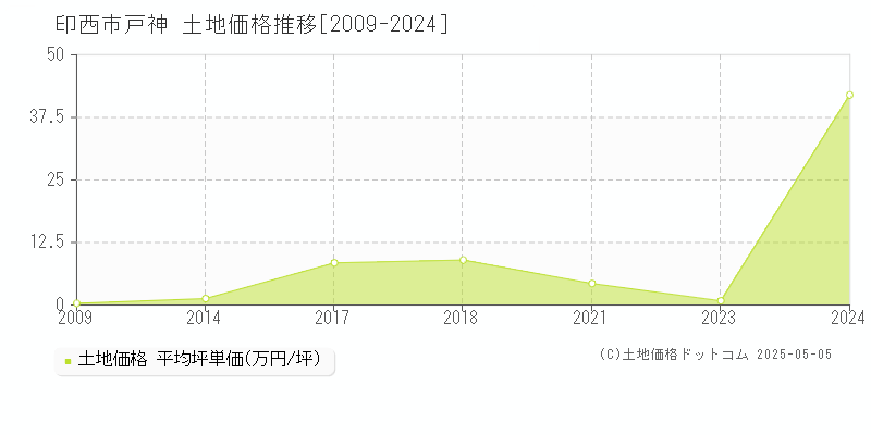 印西市戸神の土地価格推移グラフ 