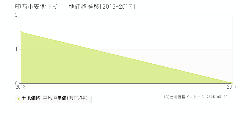安食卜杭(印西市)の土地価格推移グラフ(坪単価)[2013-2017年]