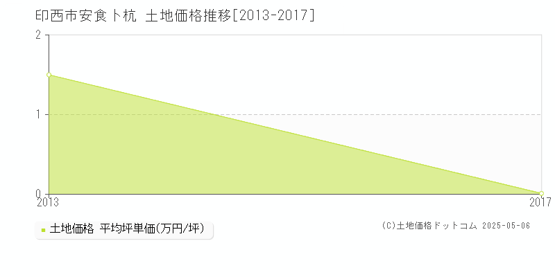 印西市安食卜杭の土地価格推移グラフ 