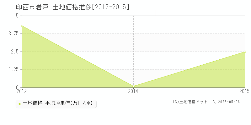 岩戸(印西市)の土地価格推移グラフ(坪単価)[2012-2015年]