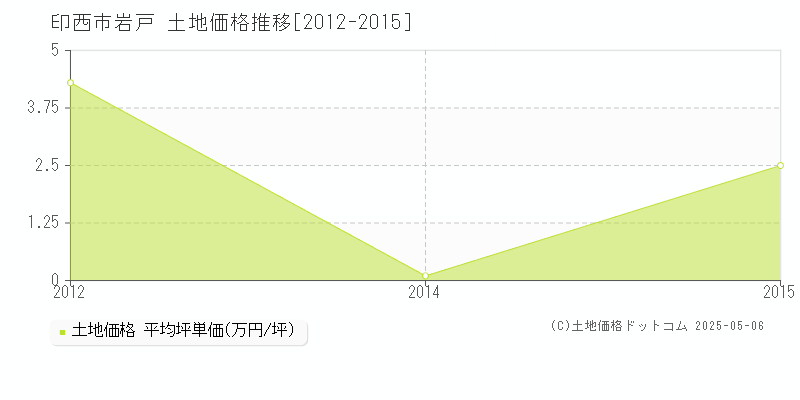 印西市岩戸の土地価格推移グラフ 