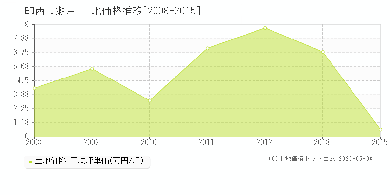 瀬戸(印西市)の土地価格推移グラフ(坪単価)[2008-2015年]