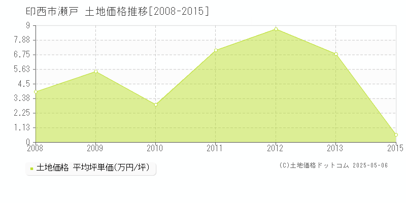 印西市瀬戸の土地価格推移グラフ 