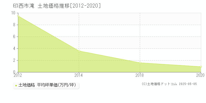 滝(印西市)の土地価格推移グラフ(坪単価)[2012-2020年]