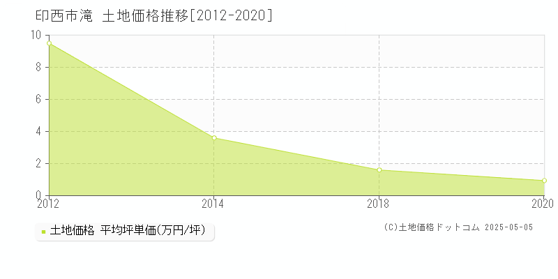 印西市滝の土地価格推移グラフ 