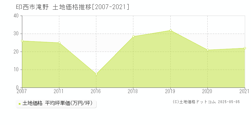 滝野(印西市)の土地価格推移グラフ(坪単価)[2007-2021年]