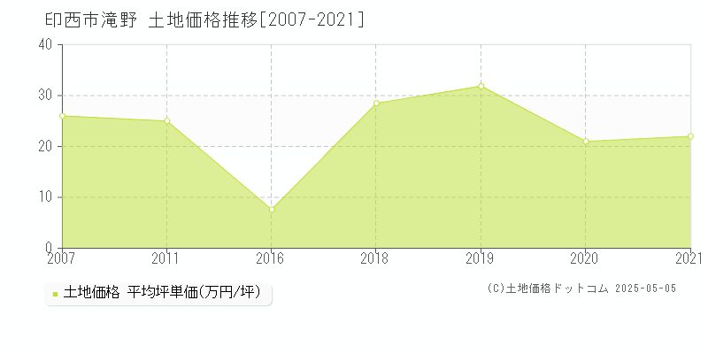 印西市滝野の土地価格推移グラフ 