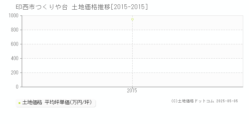 つくりや台(印西市)の土地価格推移グラフ(坪単価)[2015-2015年]