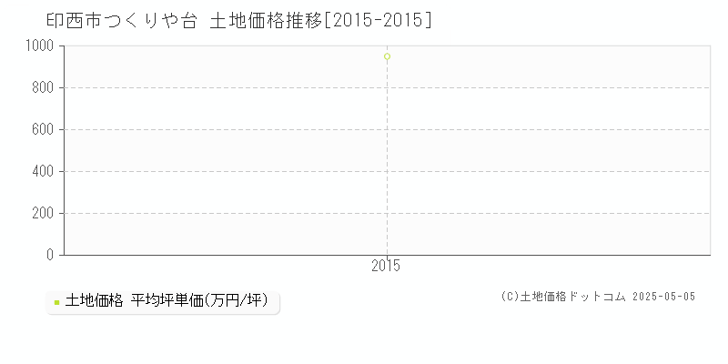 印西市つくりや台の土地価格推移グラフ 