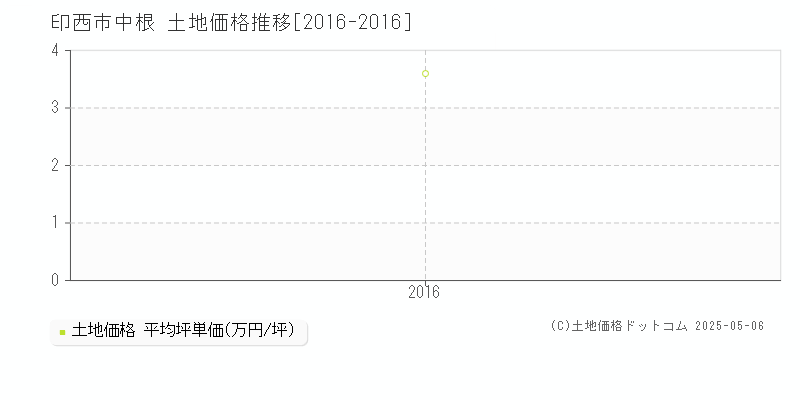 印西市中根の土地価格推移グラフ 