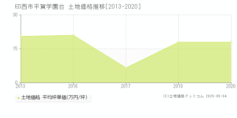 平賀学園台(印西市)の土地価格推移グラフ(坪単価)[2013-2020年]