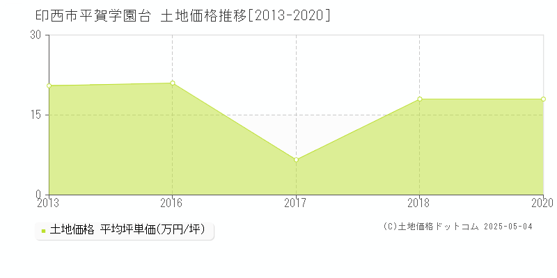 印西市平賀学園台の土地取引事例推移グラフ 