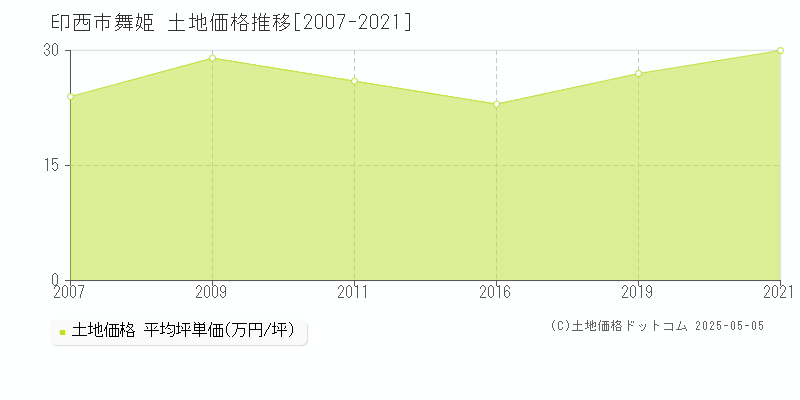 舞姫(印西市)の土地価格推移グラフ(坪単価)[2007-2021年]