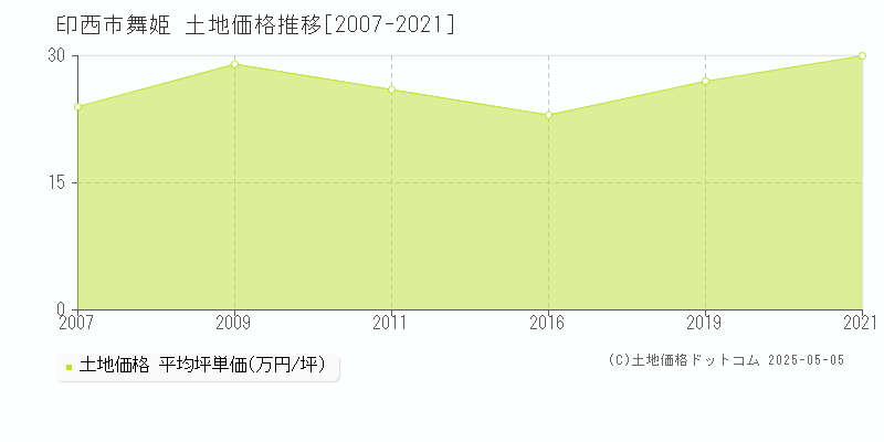 印西市舞姫の土地取引事例推移グラフ 